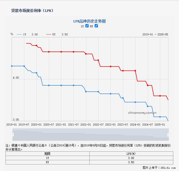 重磅！降息！桂林房贷利率3.0% - 临沧生活资讯 - 临沧28生活网 lincang.28life.net